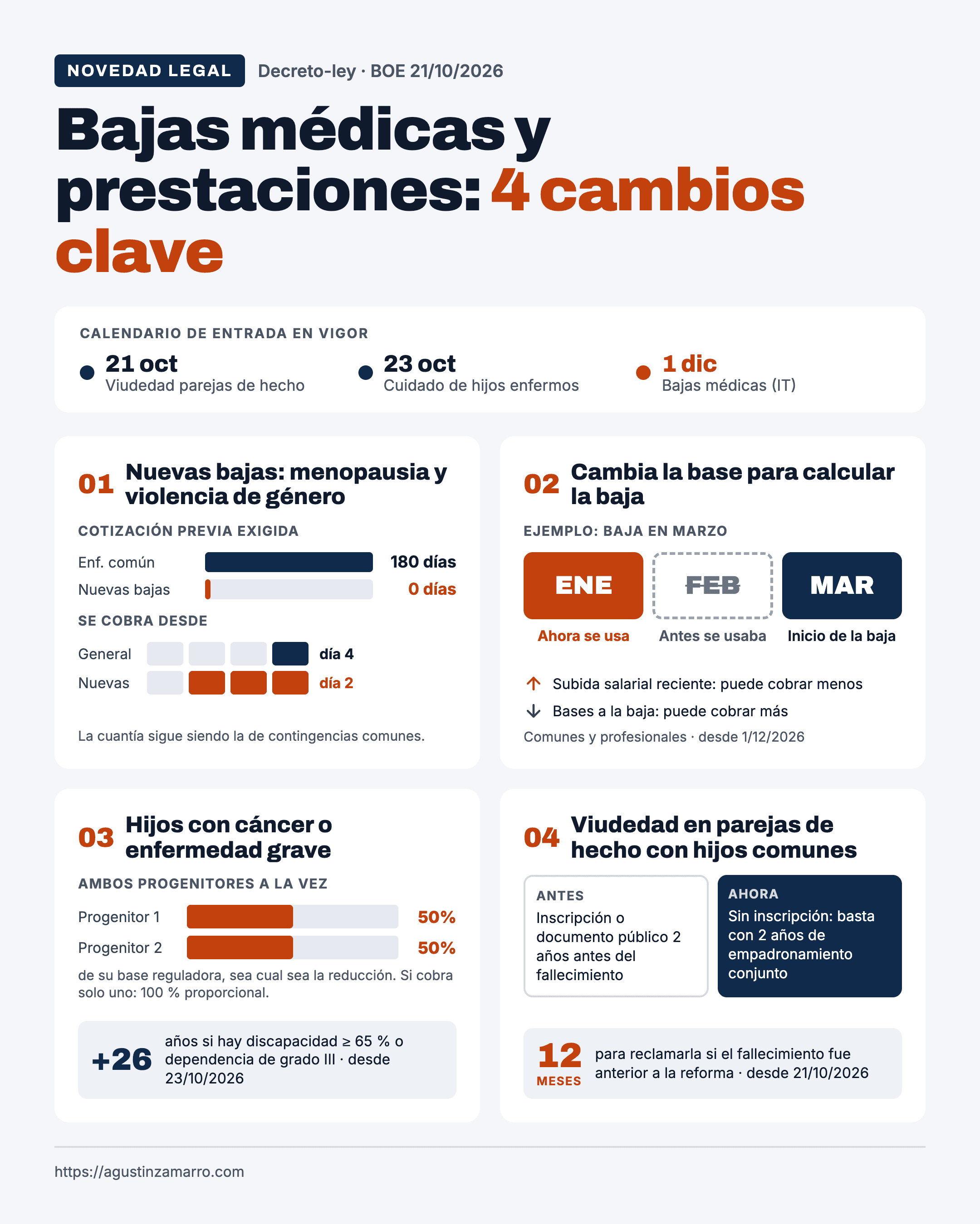 Bajas médicas y prestaciones: 4 cambios clave